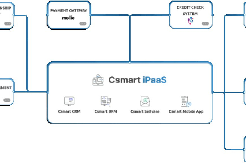 Csmart API Gateway: Smart Integration and Connectivity