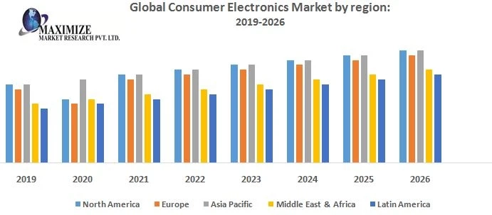 Global Consumer Electronics Market i