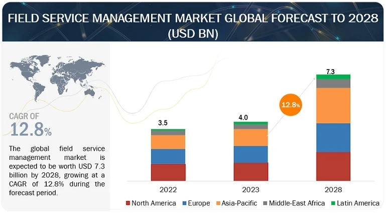 How Big is the Field Service Management Market in 2028?