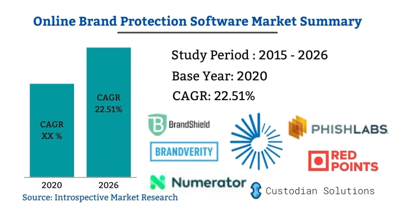Global Online Brand Protection Software Market Upcoming Industry Trends By 2027