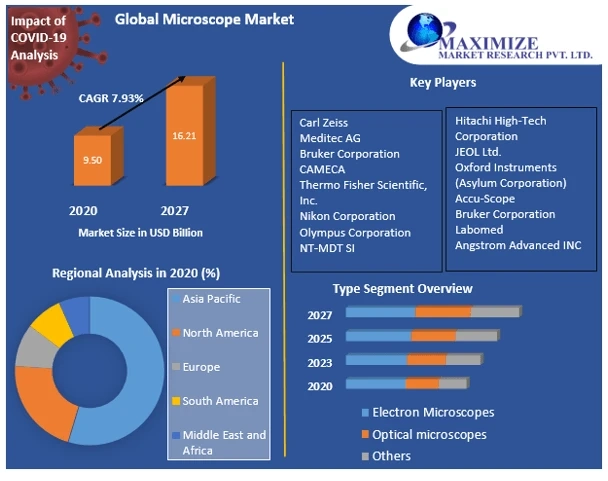 Microscope Market Overview, Key Players Analysis, Emerging Opportunities, Comprehensive Research Study, Competitive Landscape and Forecast to 2027