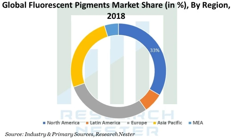 Fluorescent Pigments Market Analysis and Statistics by Top Companies 2027