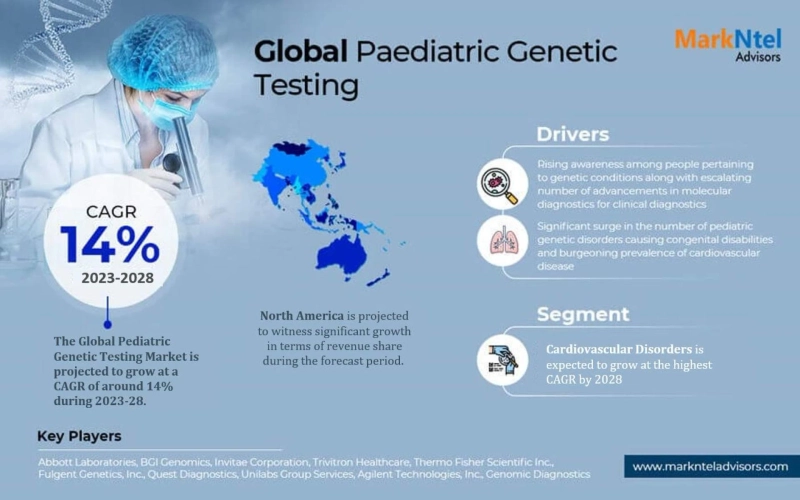 Pediatric Genetic Testing Market Investment Outlook 2023-2028 – Development, Trends, Key Competitor, and Geographical Share