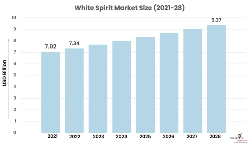 White Spirit Market is Expected to Register Considerable Growth by 2028