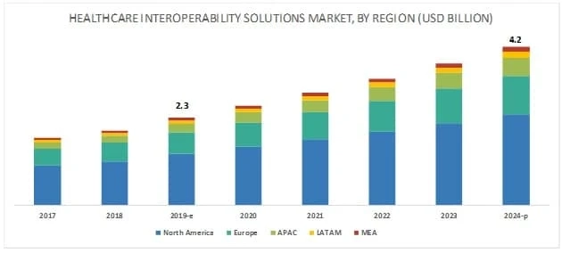 Healthcare Interoperability Solutions Market Worth $4.2 Billion by 2024 - Exclusive Report by Market