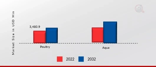 Animal Feed Market Riding the Wave Global Share Forecast 2024-2032