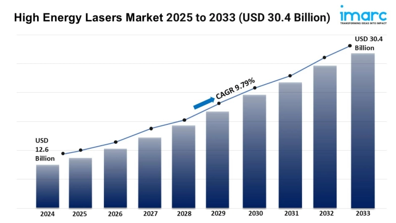 High Energy Lasers Market Trends, Growth, and Forecast 2025-2033