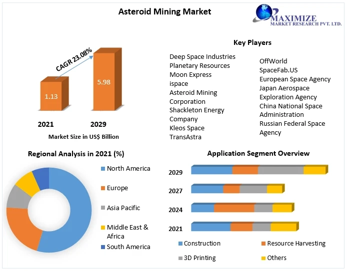 Asteroid Mining Key Company Profiles, Types, Applications and Forecast to 2029