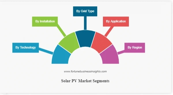 Solar Photovoltaic Market Size to Increase at a CAGR Of 25.9% during 2023-2028