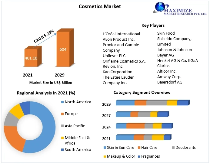 Cosmetics Market Size, Share, Future Scope, Regional Trends, Growth, Trends, Applications, and Industry Strategies, 2029