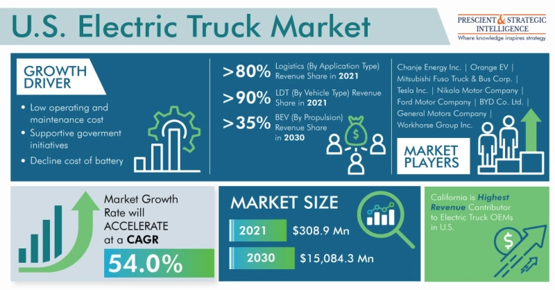 U.S. Electric Truck Market Will be Led by California