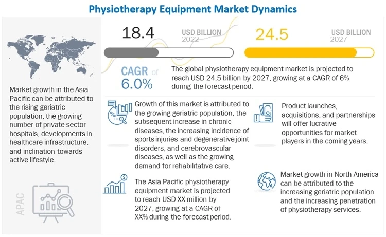 The Evolving Physiotherapy Equipment Market Across North America