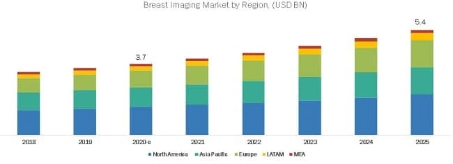 Breast Imaging Market Worth $5.4 Billion by 2025 - Exclusive Report by MarketsandMarkets™