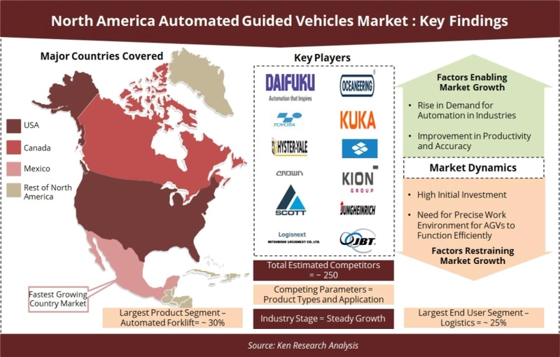 COVID 19 Impact on North America AGV Industry | Ken Research