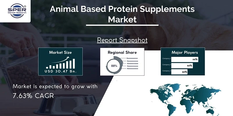 Animal Based Protein Supplements Market Trends, Size, Industry Share, Future Outlook, Global Report, Forecast 2022-2032: SPER Market Research