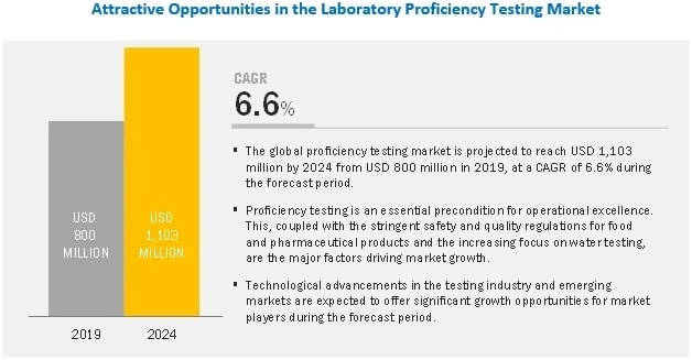 Laboratory Proficiency Testing Market Worth $1103 Million by 2024 - Exclusive Report by MarketsandMarkets™