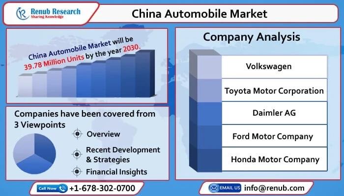 China Automobile Market to Reach 39.78 Million Units by 2027