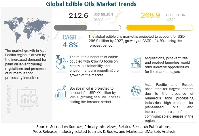 Edible Oils Market Analysis & Forecast by 2027