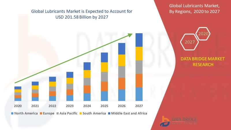 Adoption of Lubricants Market to Surge During the Forecast Period Owing to Increased Consumer Demand