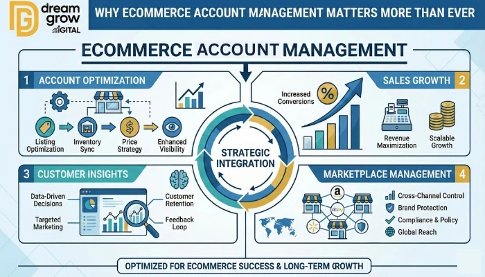 How to Optimize Sales With Proactive Ecommerce Account Management