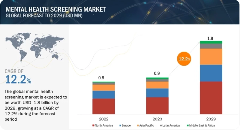 Navigating the Landscape: Growth Strategies in the Mental Health Screening Market