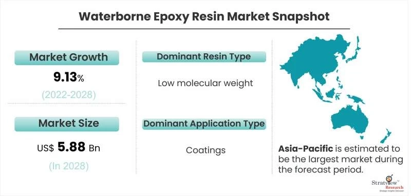 Waterborne Epoxy Resin Market Will Record an Upsurge in Revenue