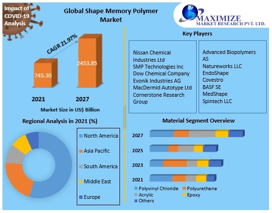 Shape Memory Polymer Market Analysis, Trends & Opportunities Market Reports 2027