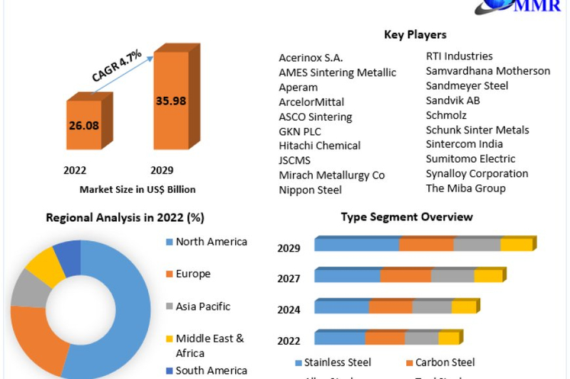 Sintered Steel Market 2023 | Scope and Industry Forecast Report 2029