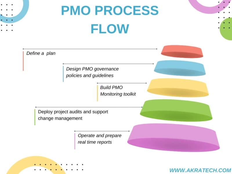 How to Implement a Successful Project Management Office Process Flow