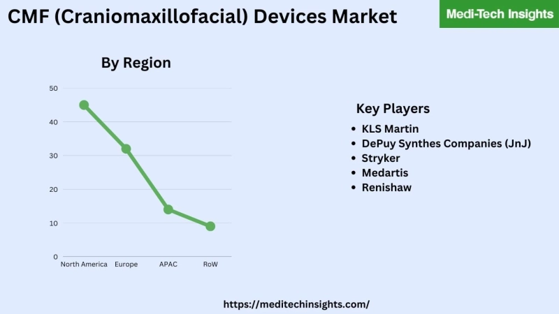 CMF (Craniomaxillofacial) Devices Market is estimated at $2.2 Bn in 2022 and is expected to grow at a CAGR of ~6.8% by 2026