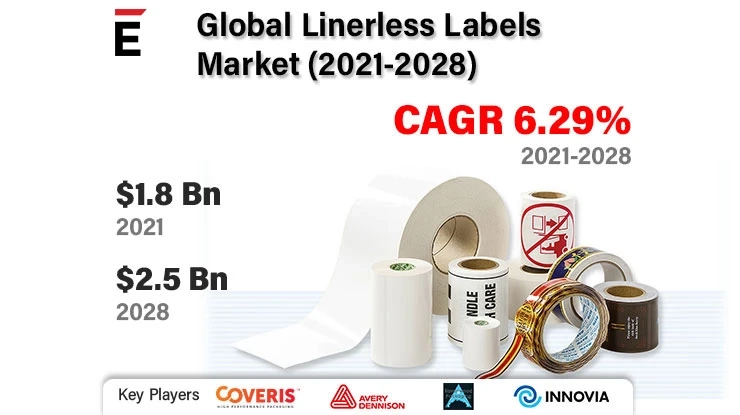 Linerless Labels Market is projected to grow USD 2.5 billion in 2028, at a CAGR of 6.29%