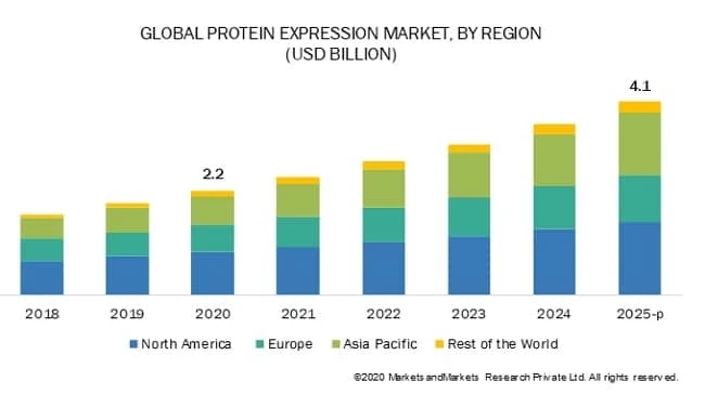 Protein Expression Market -  Analysis And Opportunities During Covid-19 Pandemic