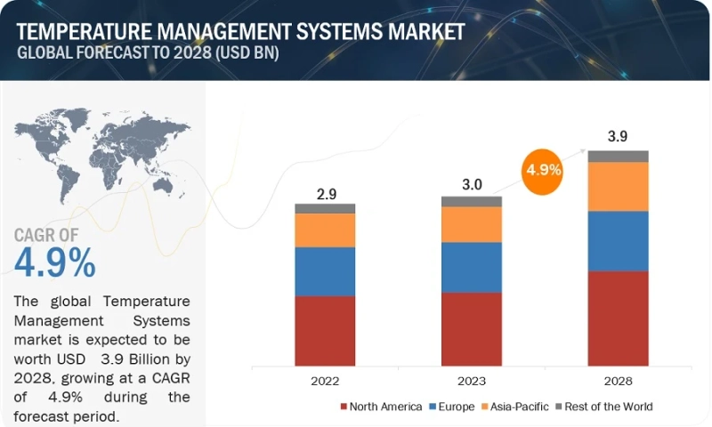 Substantial Growth Predicted for North America Temperature Management Systems Market, Reaching $3.9 Billion by 2028