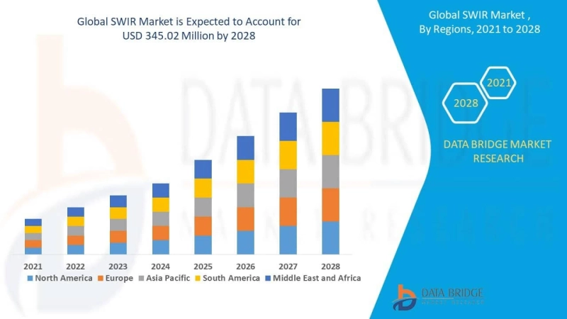 SWIR Market with Growing CAGR of 9.2%, Size, Share, Demand, Revenue Growth and Global Trends 2024-2028