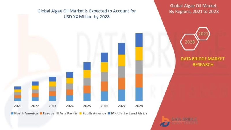 Algae Oil Market with Growing CAGR of 4.40%, Size, Share, Demand, Revenue Growth and Global Trends 2023-2028