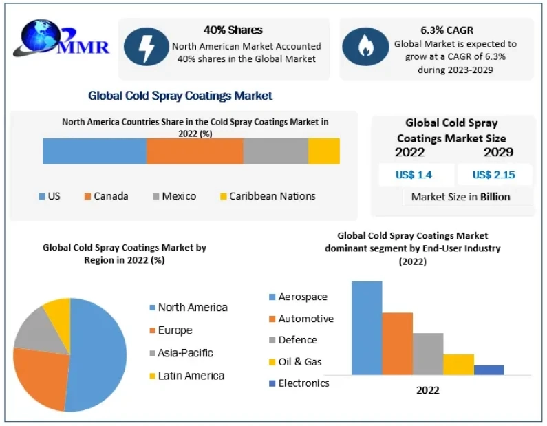 Cold Spray Coatings Market Covid-19 Impact Analysis by Industry Trends, Future Demands, Growth Factors 2029