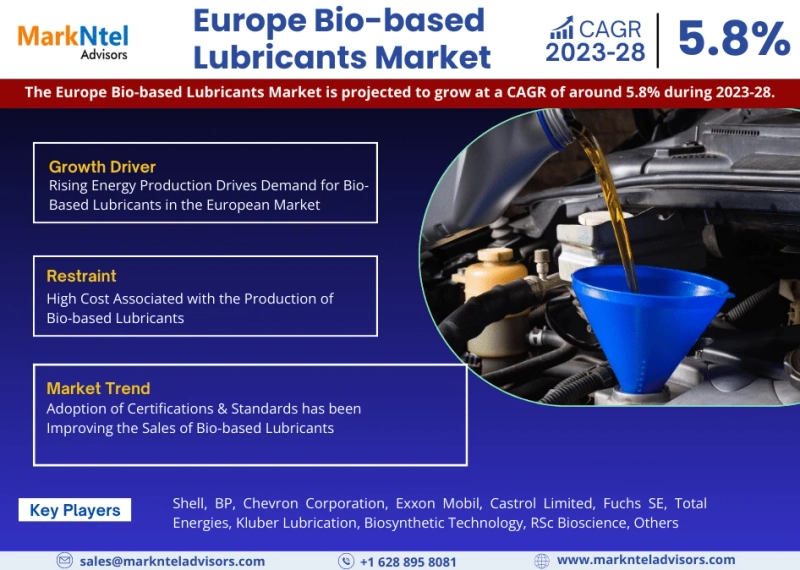 Europe Bio-based Lubricants Market Growth, Share, Trends, Revenue, Key Players, Challenges and Future Scope Till 2028: Markntel Advisors