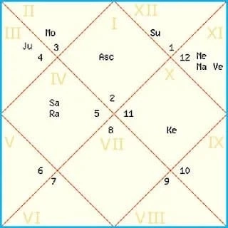 Your birth chart reading and its benefits