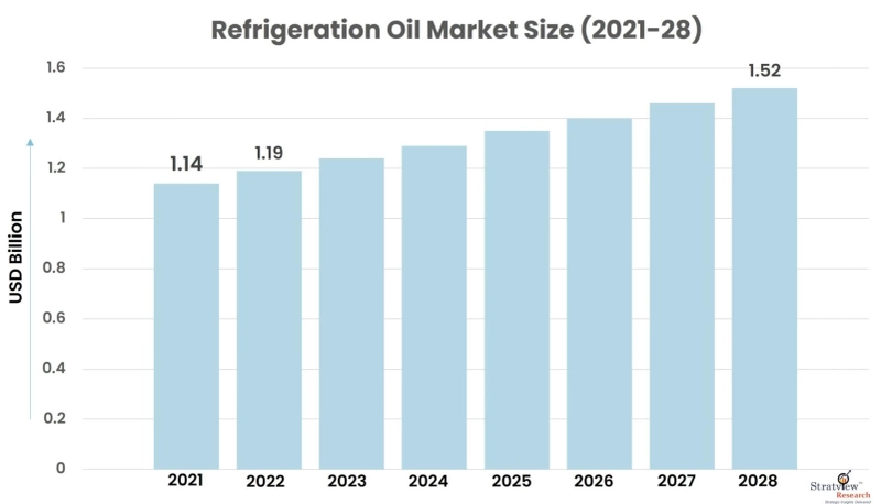 Refrigeration Oil Market to Grow at a Robust Pace During 2022-2028