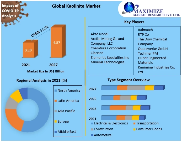 Kaolinite Market Overview with Detailed Analysis 2022-2027