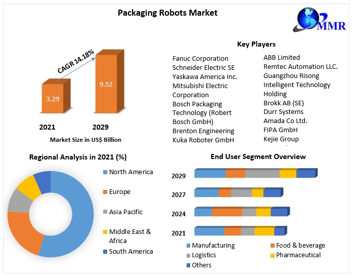 Global Packaging Robots Market  Global Technology, Application, Products Analysis and Forecast to 2029