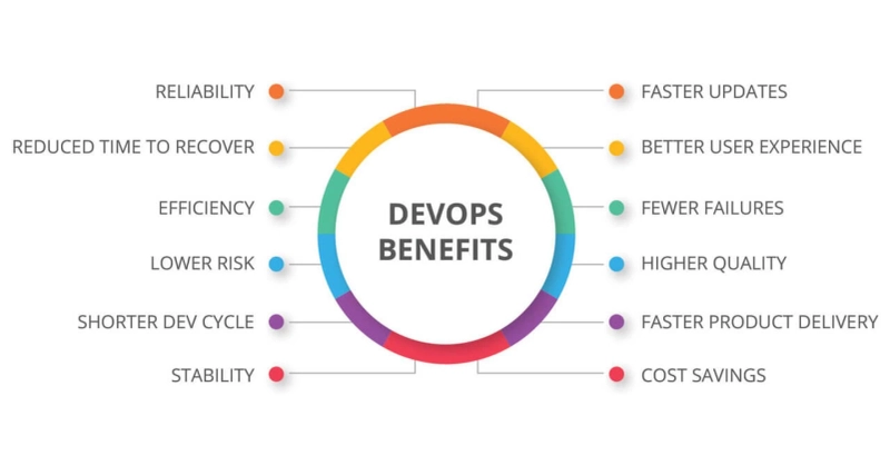 Key benefits of Devops.