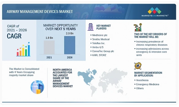 New Report Reveals Strong Demand for Airway Management Devices in Healthcare Industry
