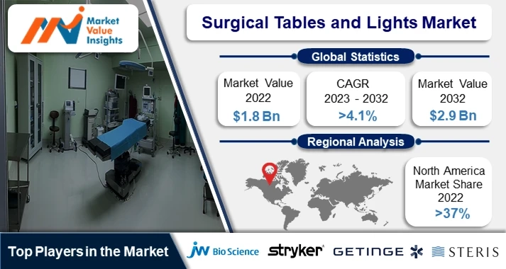 Surgical Tables and Lights Market | Regional Projections and Industry Insights, 2023-2032