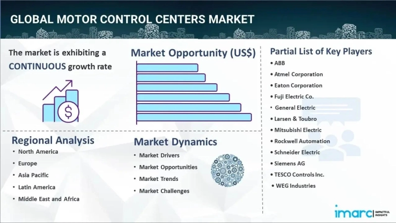 Motor Control Centers Market Report, Size, Growth, Opportunity And Competitive Analysis 2024-2032
