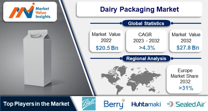 Dairy Packaging Market | Regional Projections and Industry Insights, 2023-2032