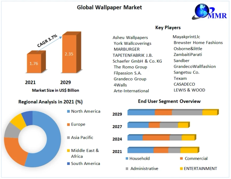 Wallpaper Market Report, Segmentation by Product Type, End User, Regions 2029