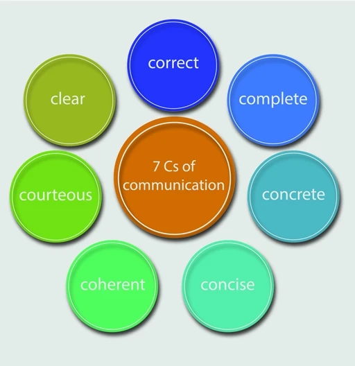 How the 7 C’s of Effective Communication Can Improve Workplace Interactions