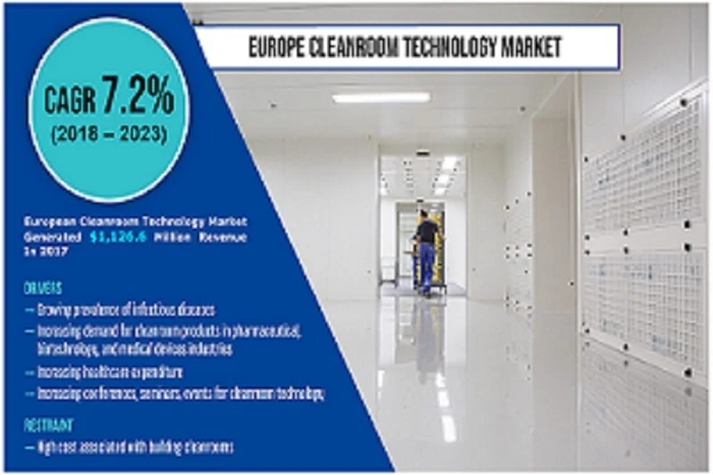 Europe Cleanroom Technology Market Size and Opportunities Analysis Report