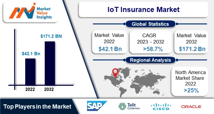 IoT Insurance Market | Regional Analysis and Industry Trends, 2023-2032